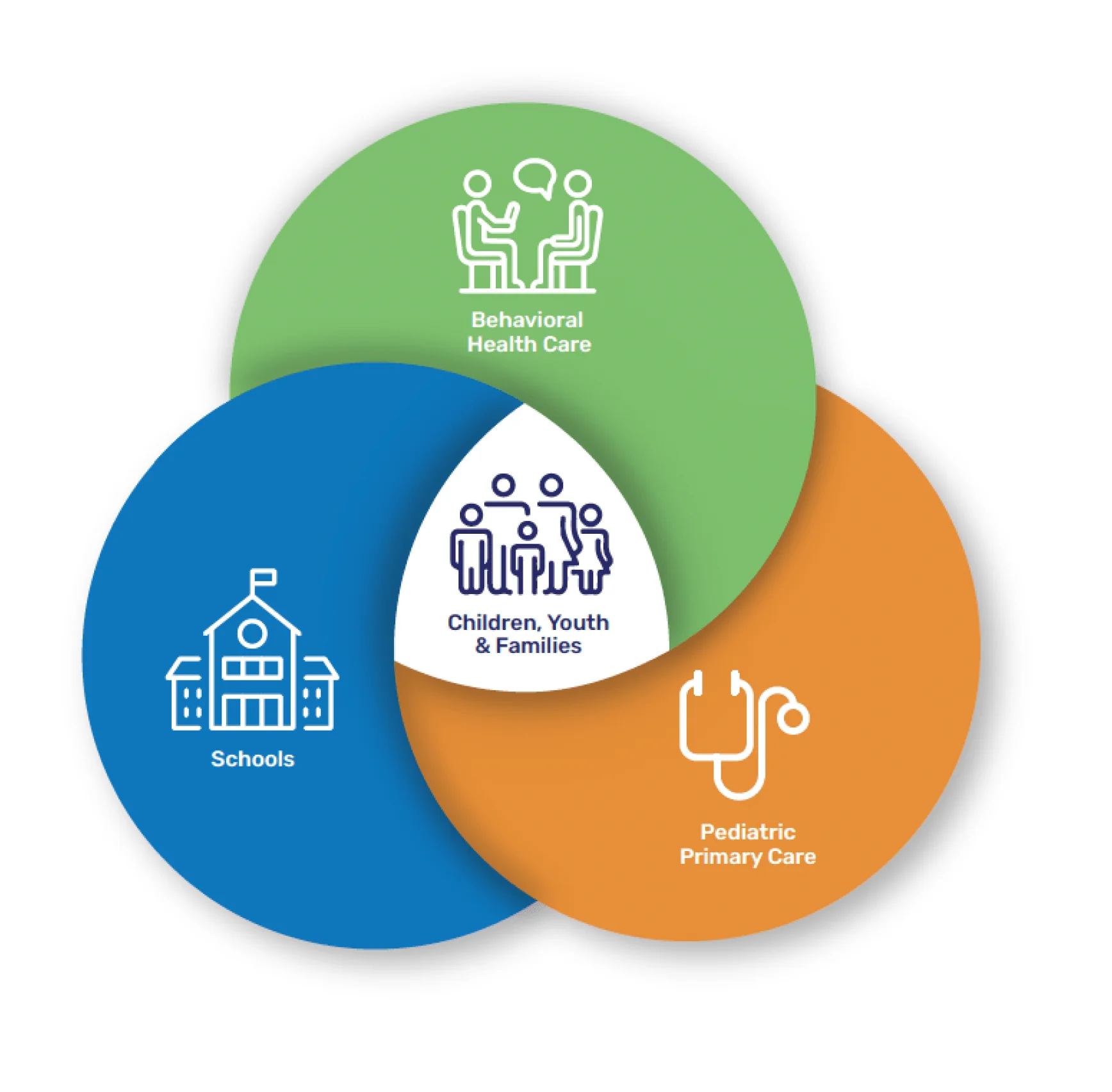 Venn diagram with three overlapping circles containing icons for schools, pediatric primary care, and behavioral healthcare providers, with children and families at the center.